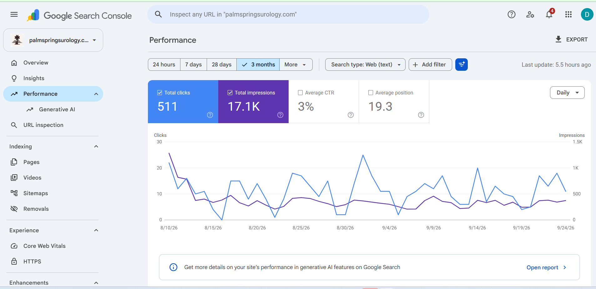 Palm Springs Urology Google Search Console performance report